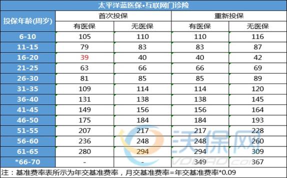 太平洋蓝医保&middot;互联网门诊险怎么样好吗?多少钱?价格表